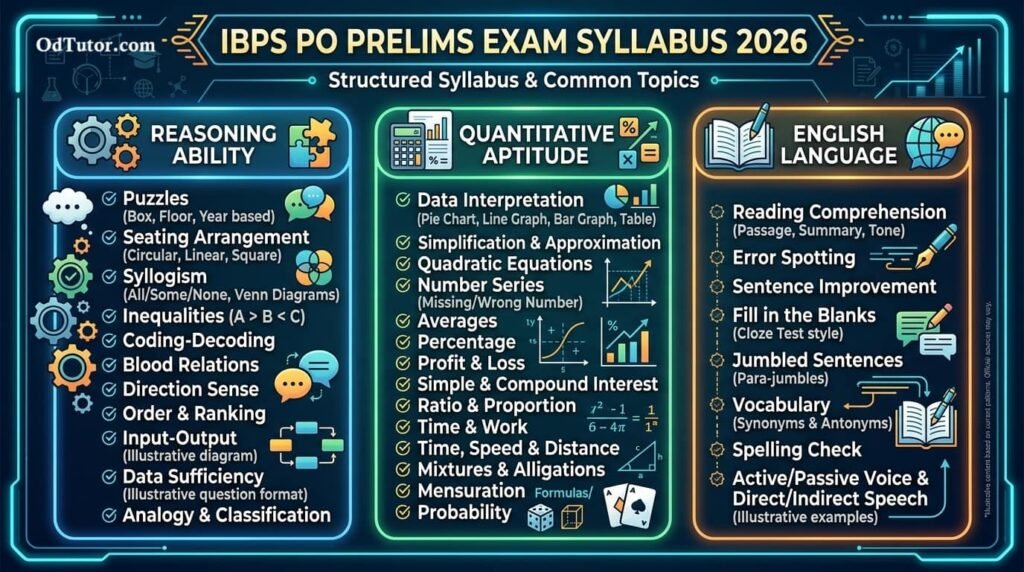 IBPS_PO_Prelims_Exam_Syllabus_2026