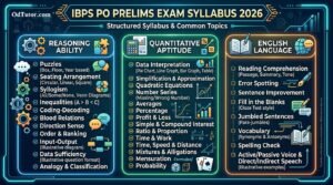 IBPS_PO_Prelims_Exam_Syllabus_2026