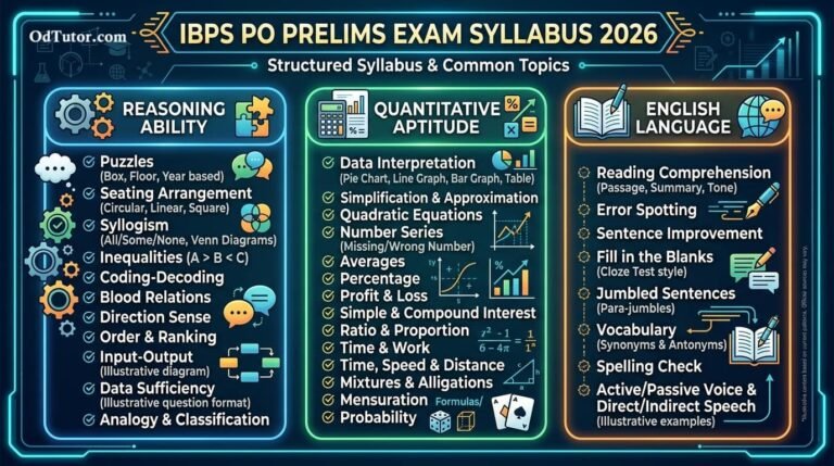 IBPS_PO_Prelims_Exam_Syllabus_2026